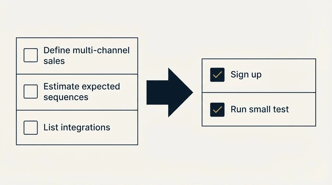 Before-and-after steps: Getting Started Checklist (Define multi-channel sales, Estimate expected sequences, List integrations, Sign up)