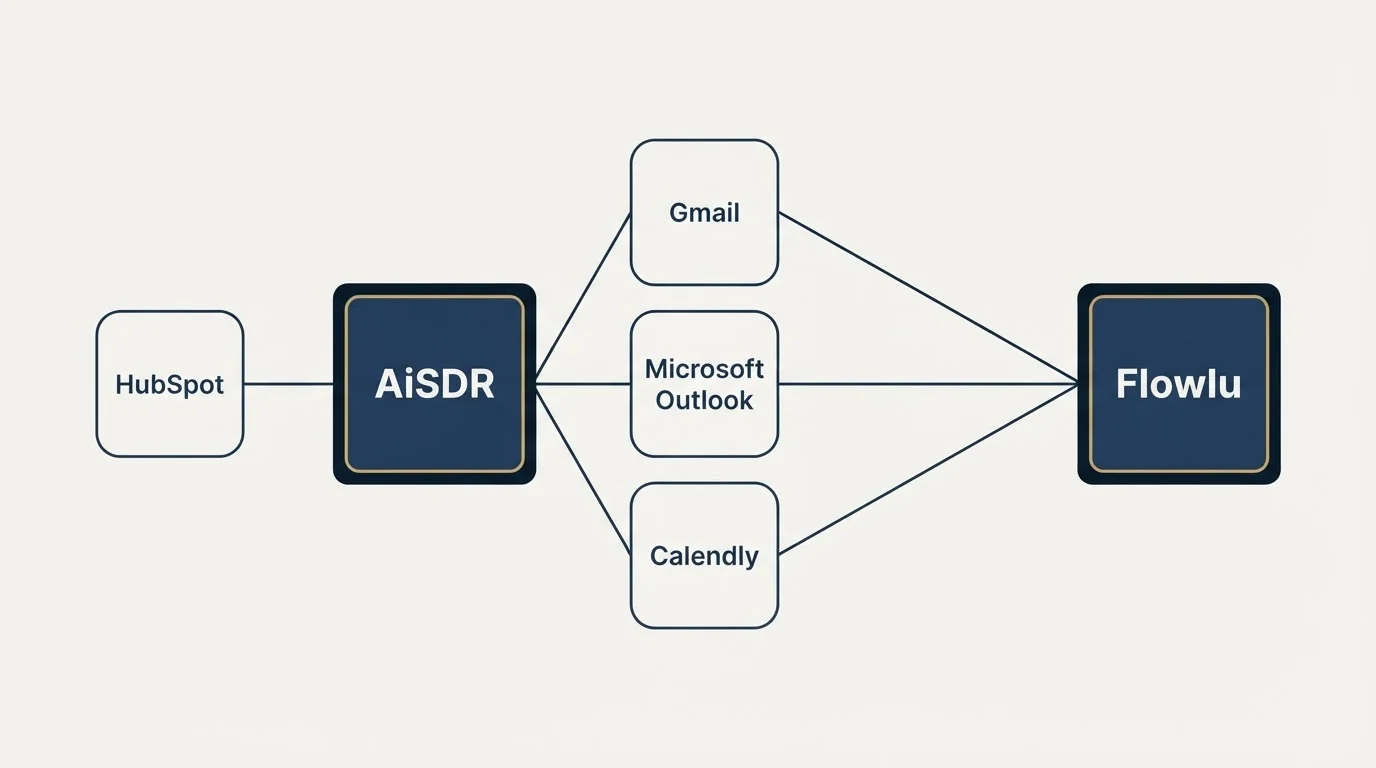 Integration schematic: Integration Ecosystem (AiSDR, Flowlu, Gmail, Microsoft Outlook)