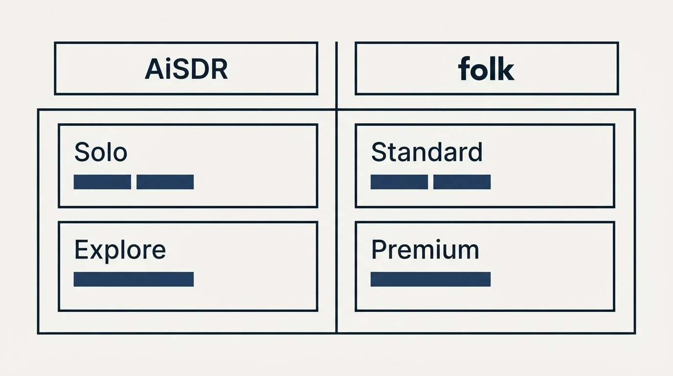 Pricing table: Pricing Comparison (AiSDR, folk, Solo, Standard)