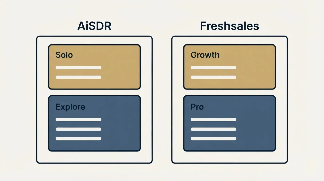 Pricing panels: Pricing Comparison (AiSDR, Freshsales, Solo, Growth)