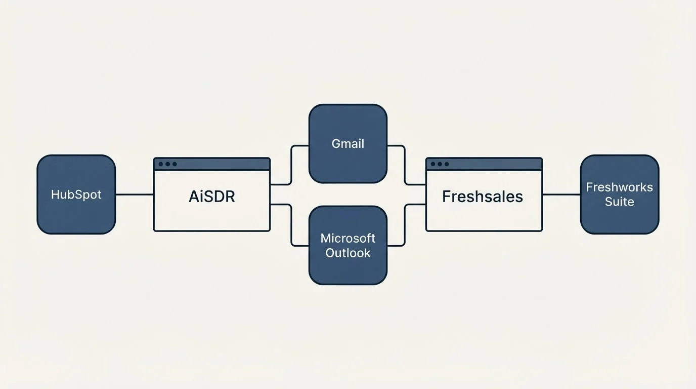 Integration flow: Integration Ecosystem (AiSDR, Freshsales, Gmail, Microsoft Outlook)