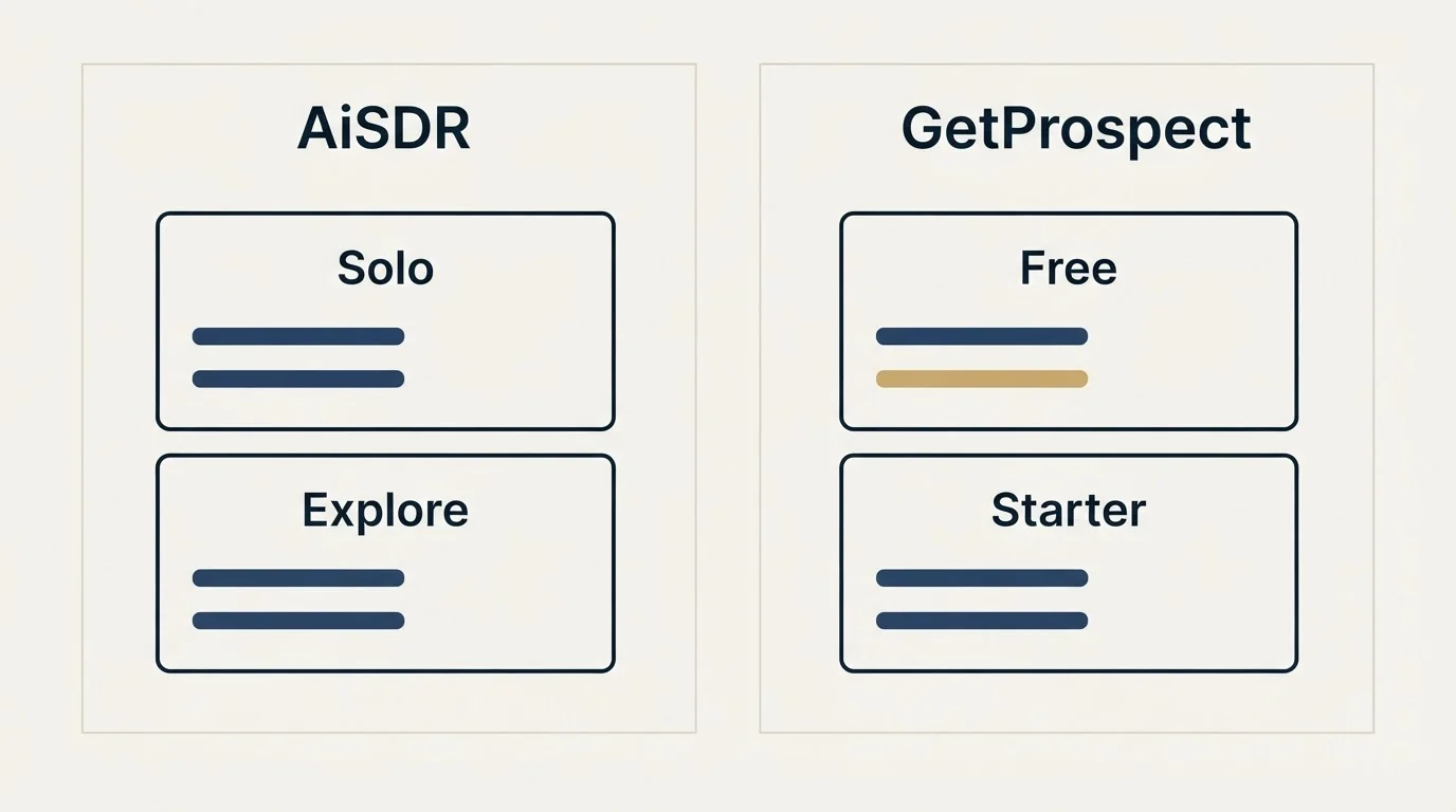 Pricing panels: Pricing Comparison (AiSDR, GetProspect, Solo, Free)