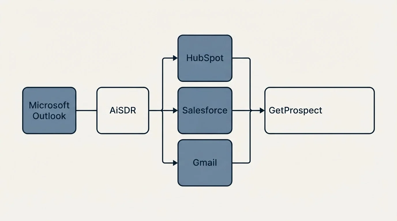 Integration flow: Integration Ecosystem (AiSDR, GetProspect, HubSpot, Salesforce)