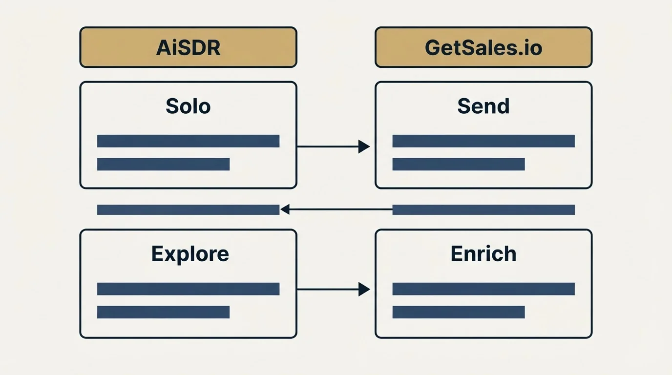 Pricing table: Pricing Comparison (AiSDR, GetSales.io, Solo, Send)