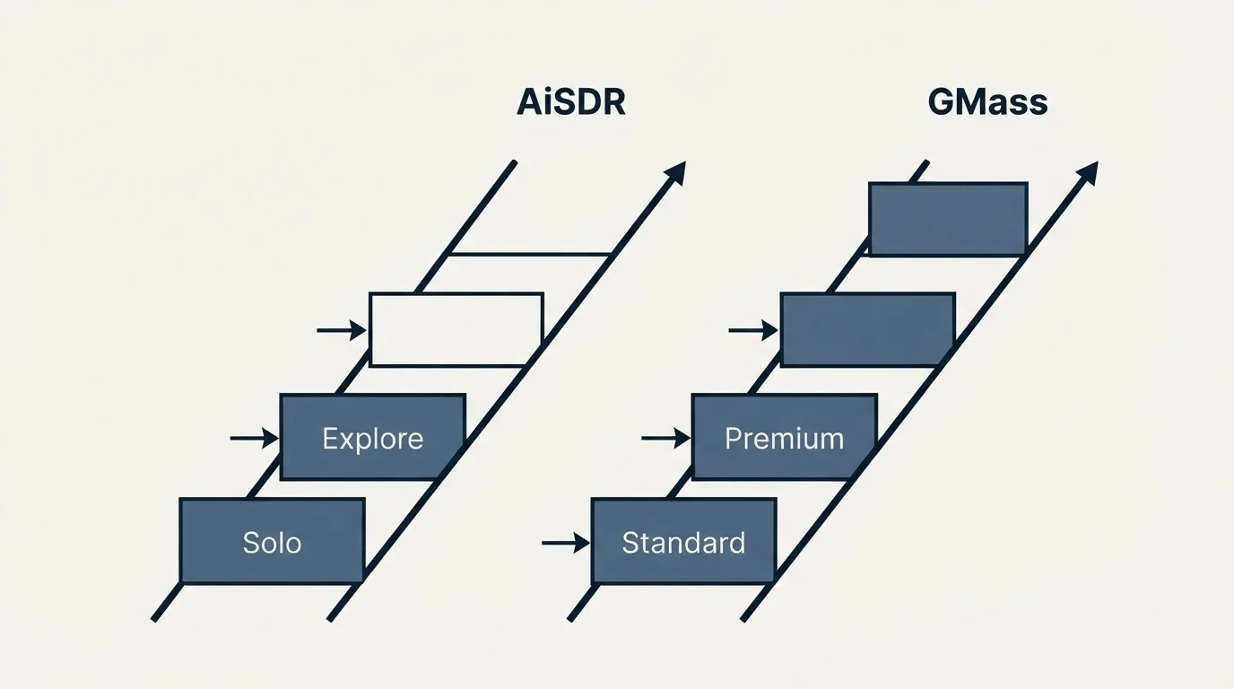 Pricing ladder: Pricing Comparison (AiSDR, GMass, Solo, Standard)