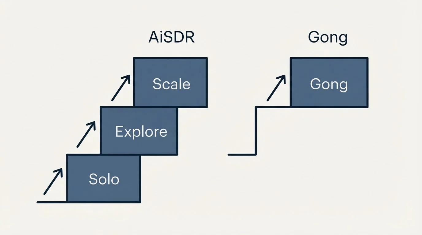 Pricing ladder: Pricing Comparison (AiSDR, Gong, Solo, Explore)