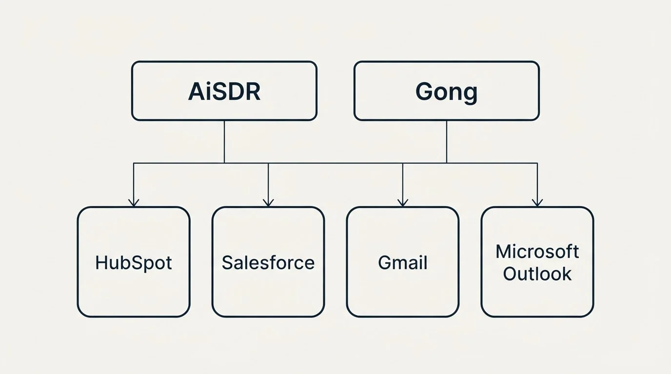 Integration grid: Integration Ecosystem (AiSDR, Gong, HubSpot, Salesforce)