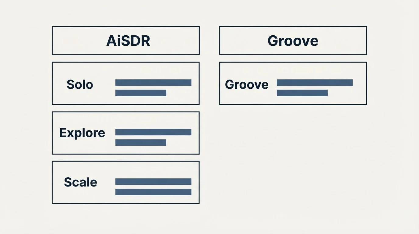 Pricing table: Pricing Comparison (AiSDR, Groove, Solo, Explore)