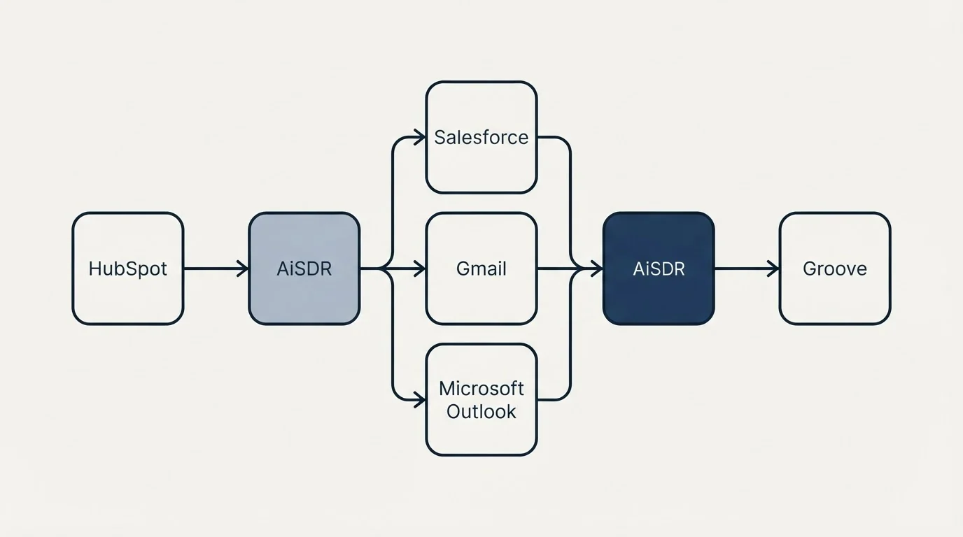 Integration flow: Integration Ecosystem (AiSDR, Groove, Salesforce, Gmail)