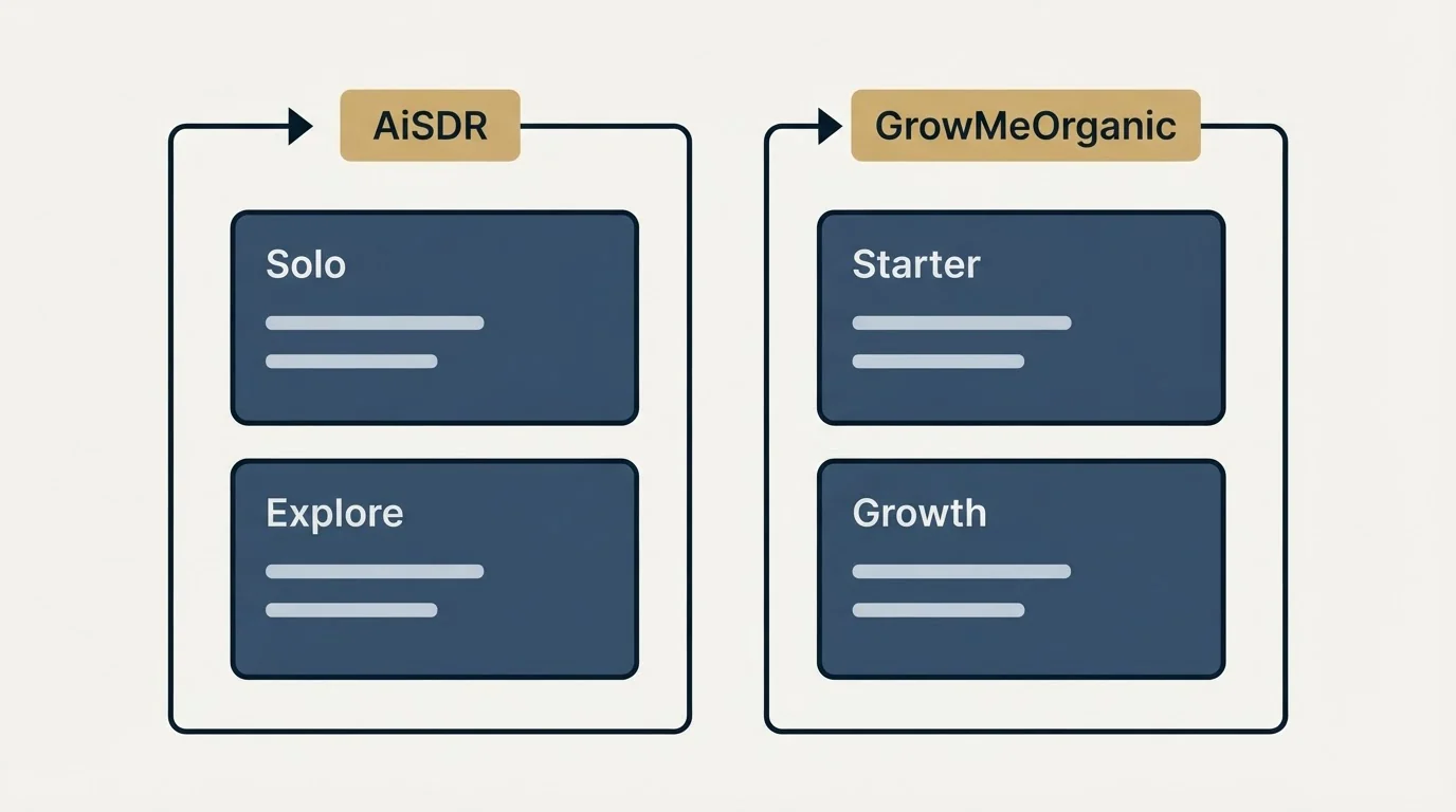 Pricing panels: Pricing Comparison (AiSDR, GrowMeOrganic, Solo, Starter)