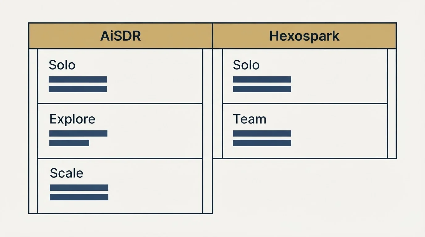 Pricing table: Pricing Comparison (AiSDR, Hexospark, Solo, Explore)