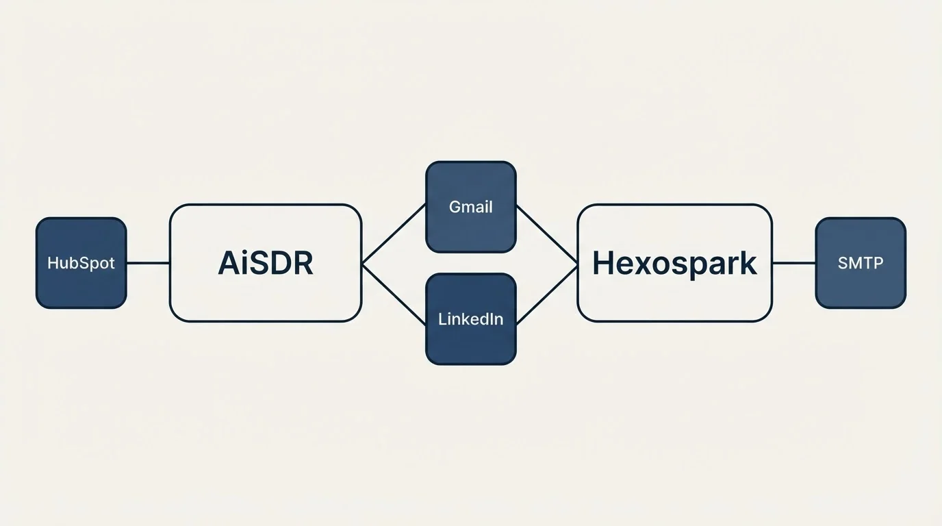 Integration schematic: Integration Ecosystem (AiSDR, Hexospark, Gmail, LinkedIn)
