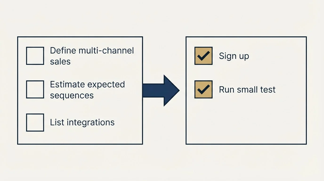Before-and-after steps: Getting Started Checklist (Define multi-channel sales, Estimate expected sequences, List integrations, Sign up)