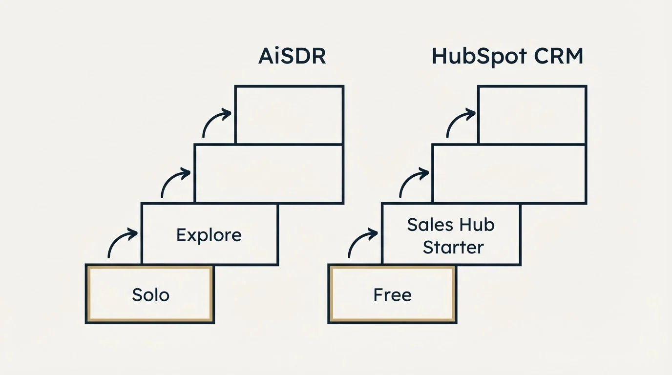 Pricing ladder: Pricing Comparison (AiSDR, HubSpot CRM, Solo, Free)