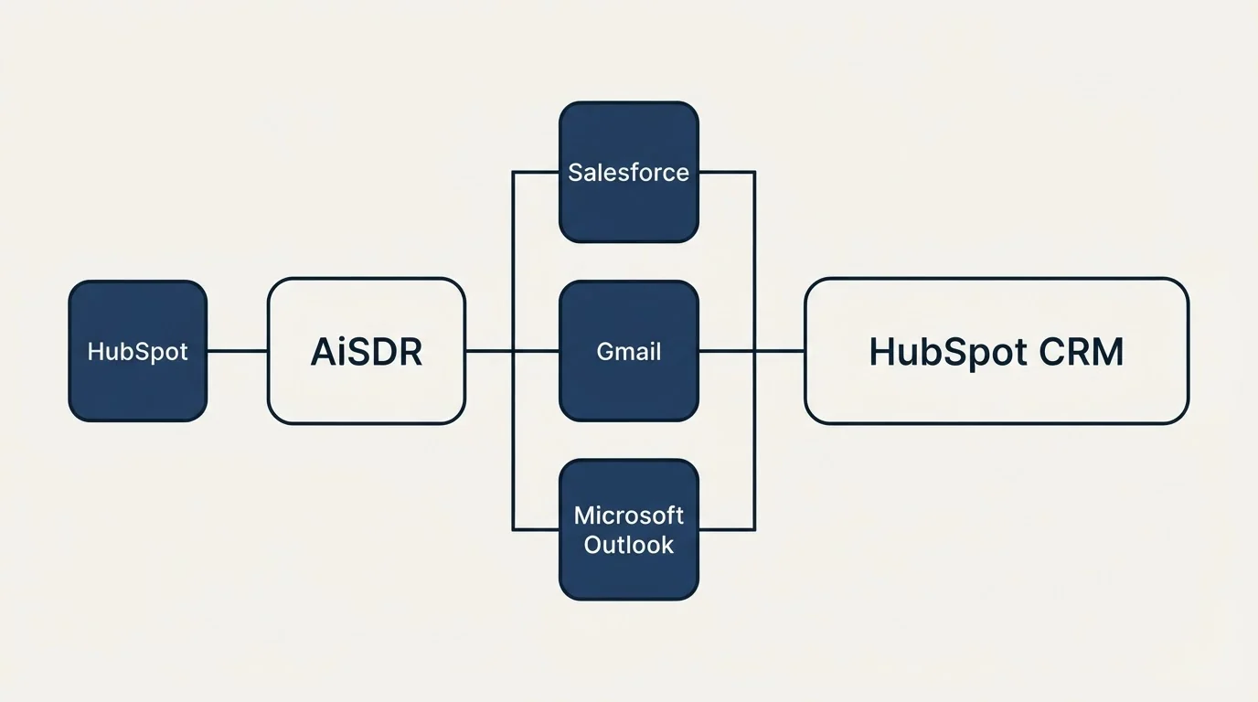 Integration flow: Integration Ecosystem (AiSDR, HubSpot CRM, Salesforce, Gmail)