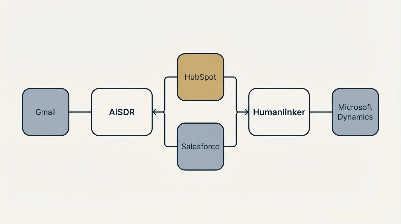 Integration flow: Integration Ecosystem (AiSDR, Humanlinker, HubSpot, Salesforce)