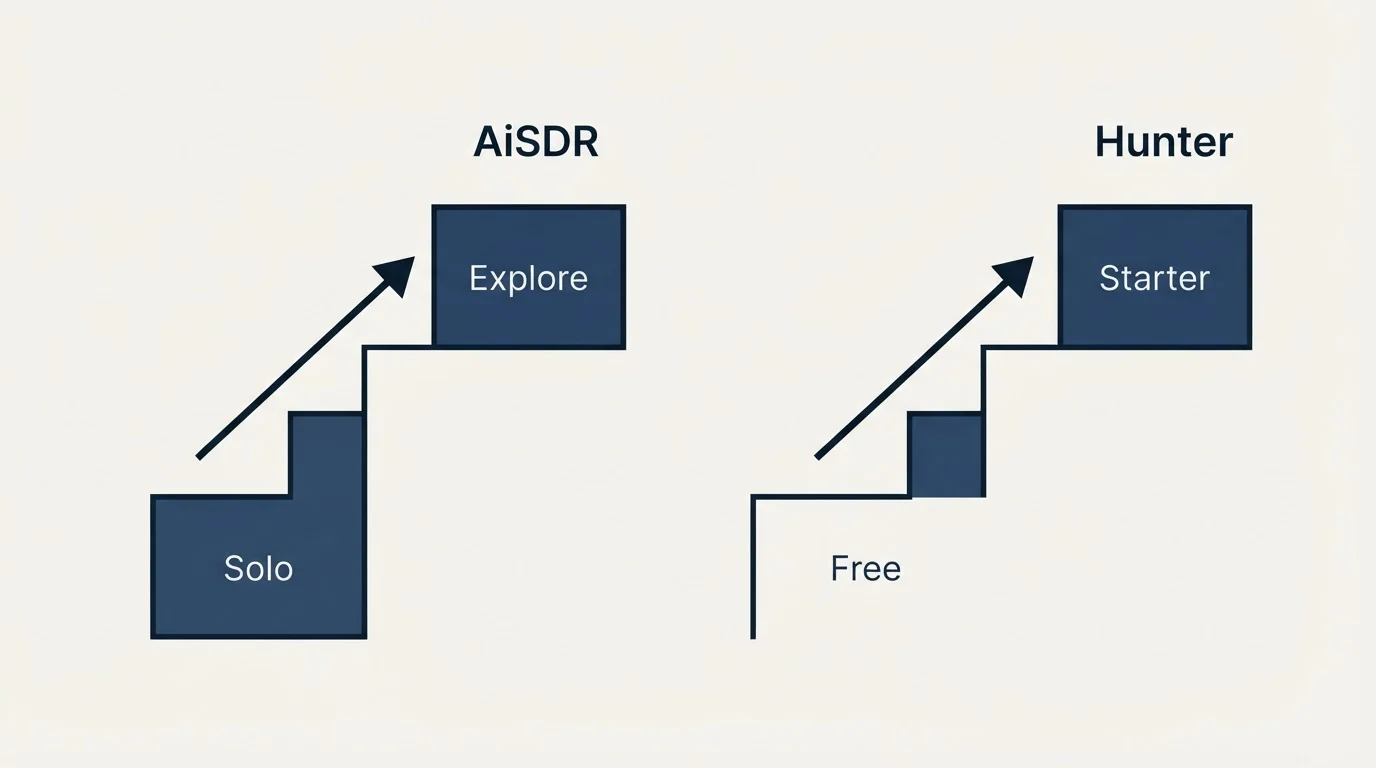 Pricing ladder: Pricing Comparison (AiSDR, Hunter, Solo, Free)