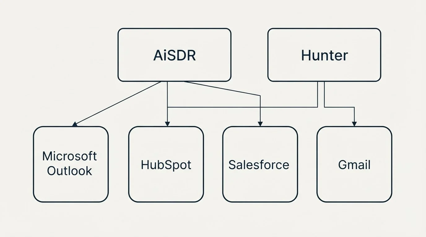 Integration grid: Integration Ecosystem (AiSDR, Hunter, HubSpot, Salesforce)
