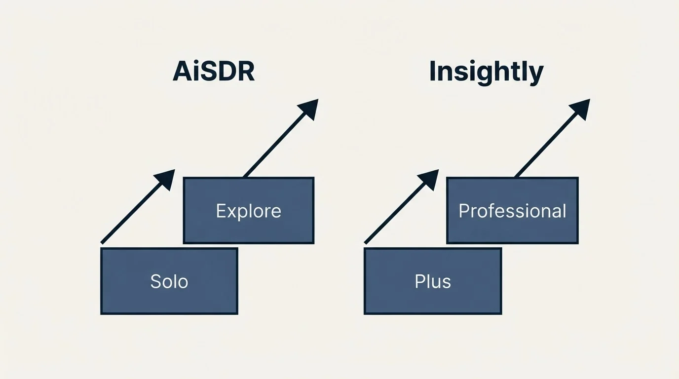 Pricing ladder: Pricing Comparison (AiSDR, Insightly, Solo, Plus)