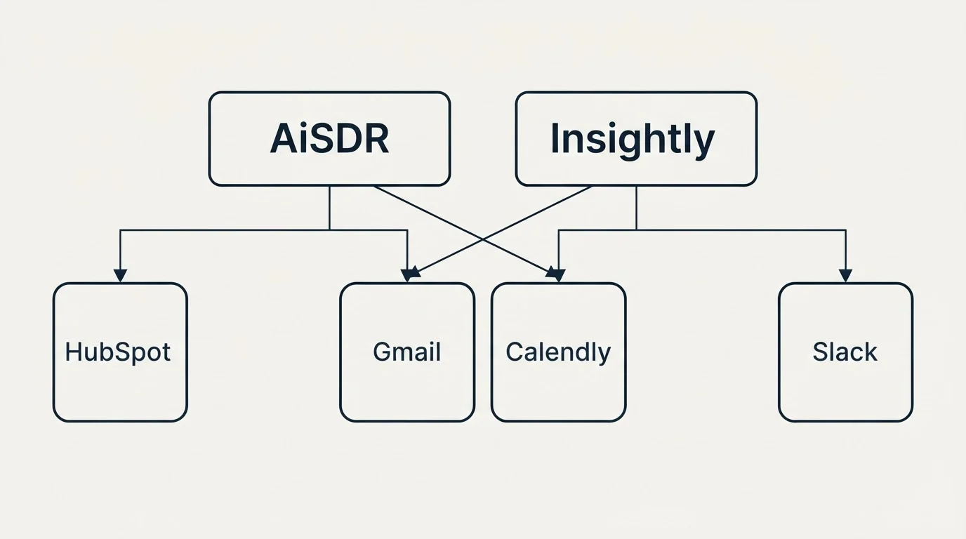 Integration grid: Integration Ecosystem (AiSDR, Insightly, Gmail, Calendly)