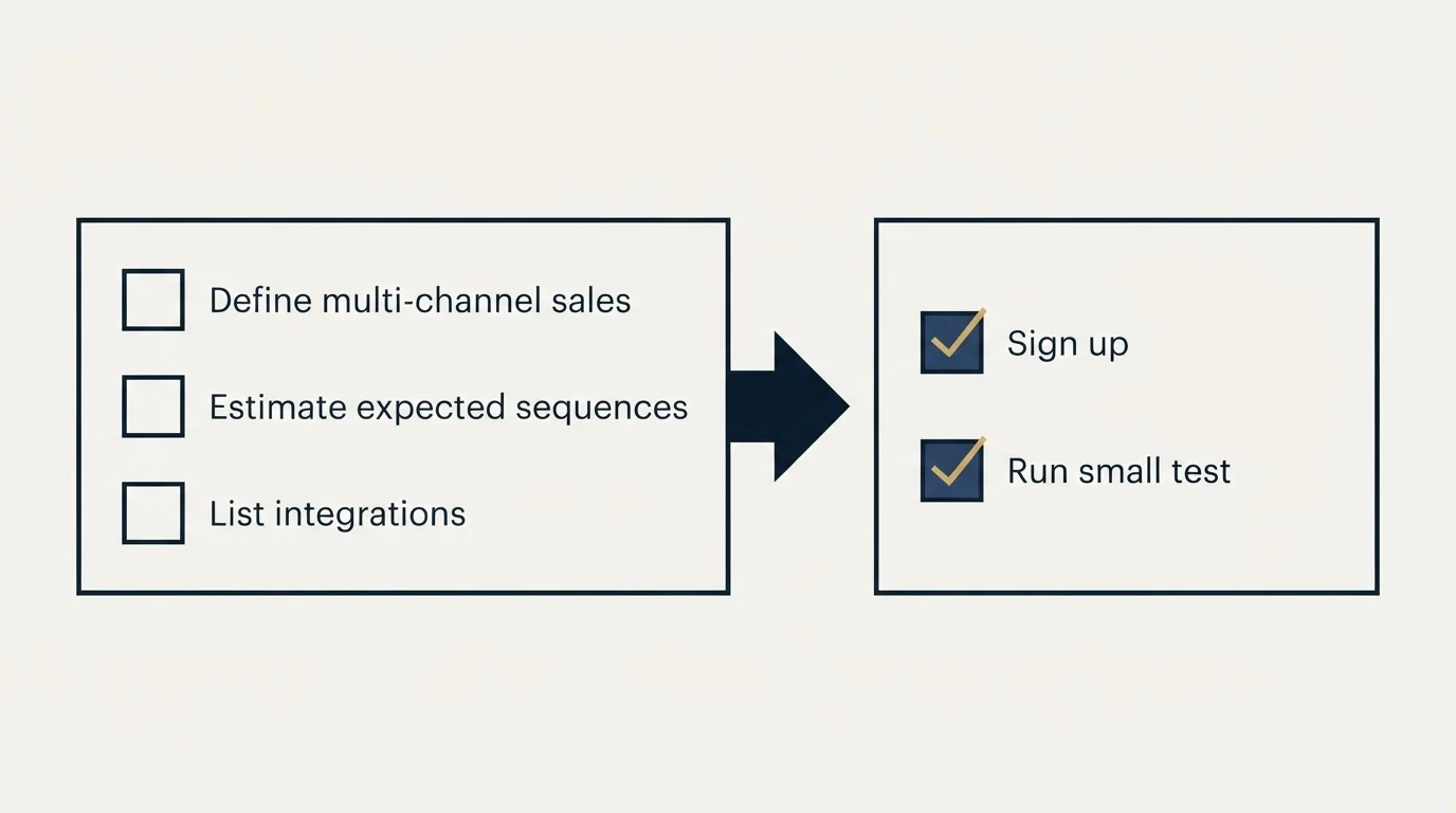 Before-and-after steps: Getting Started Checklist (Define multi-channel sales, Estimate expected sequences, List integrations, Sign up)