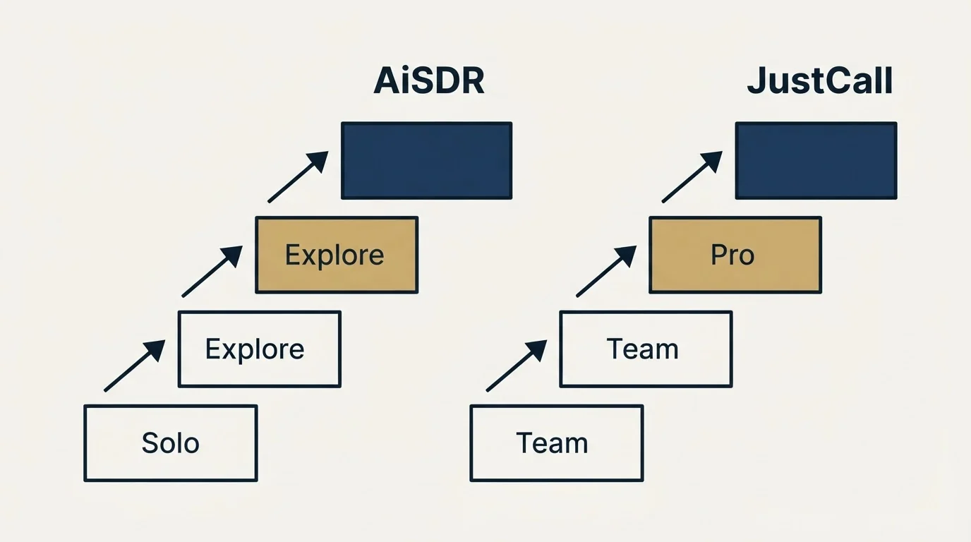 Pricing ladder: Pricing Comparison (AiSDR, JustCall, Solo, Team)