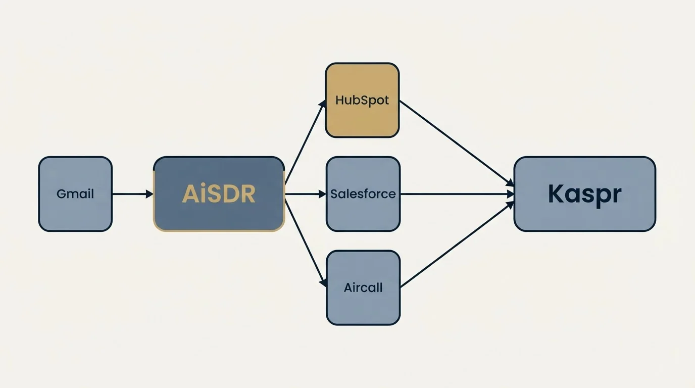 Integration schematic: Integration Ecosystem (AiSDR, Kaspr, HubSpot, Salesforce)