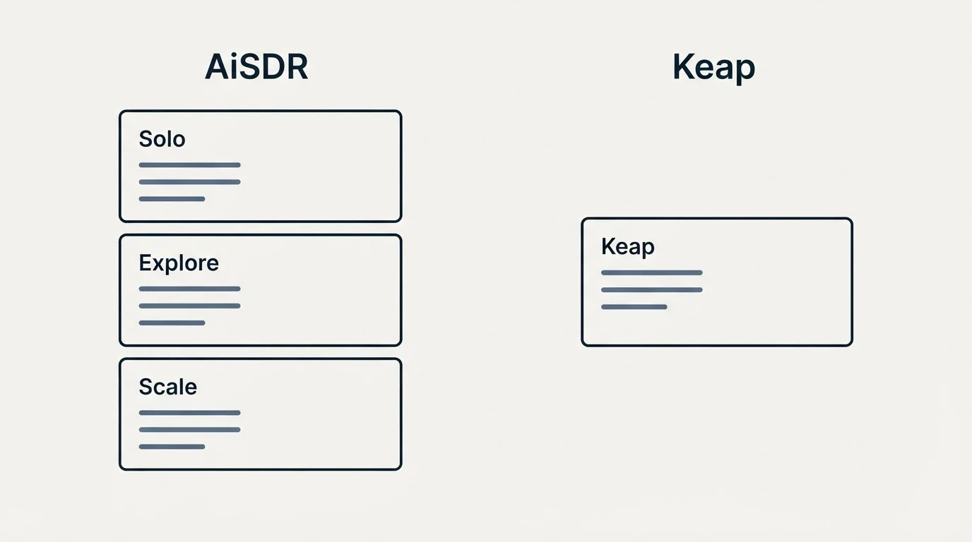 Pricing panels: Pricing Comparison (AiSDR, Keap, Solo, Explore)