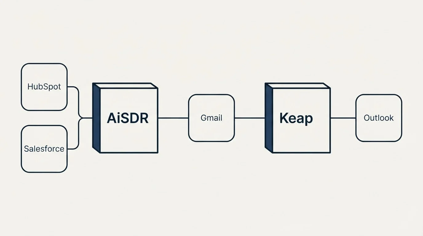 Integration flow: Integration Ecosystem (AiSDR, Keap, Gmail, HubSpot)
