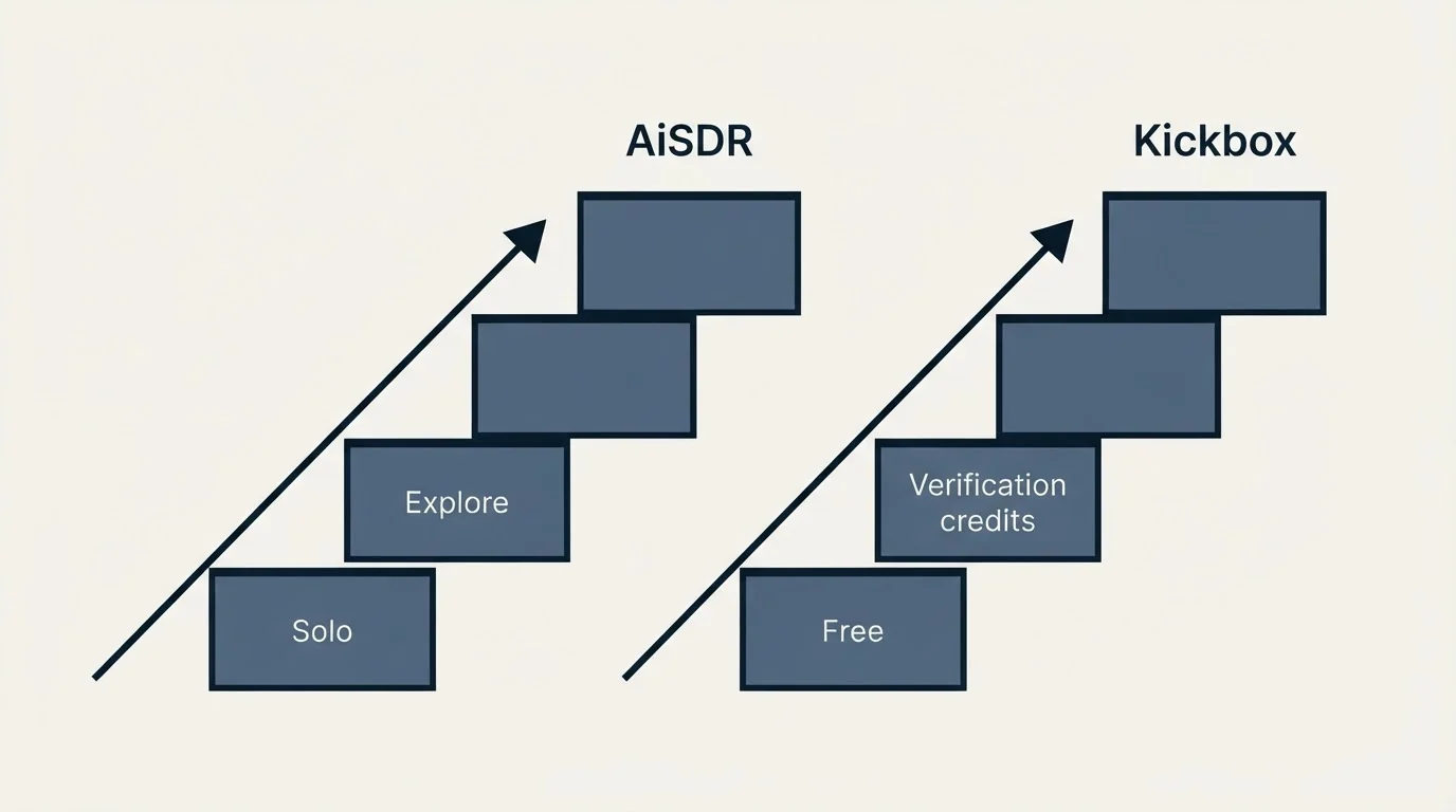 Pricing ladder: Pricing Comparison (AiSDR, Kickbox, Solo, Free)