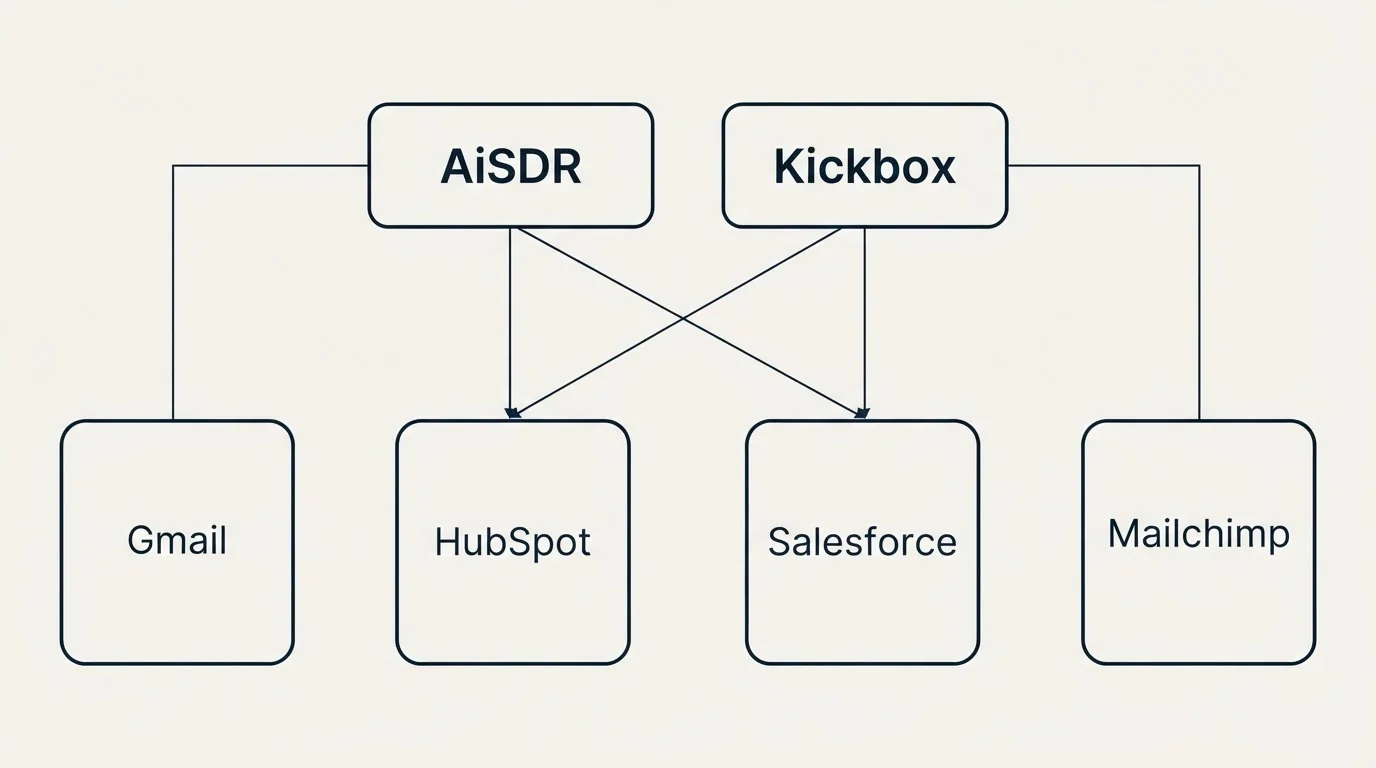 Integration grid: Integration Ecosystem (AiSDR, Kickbox, HubSpot, Salesforce)