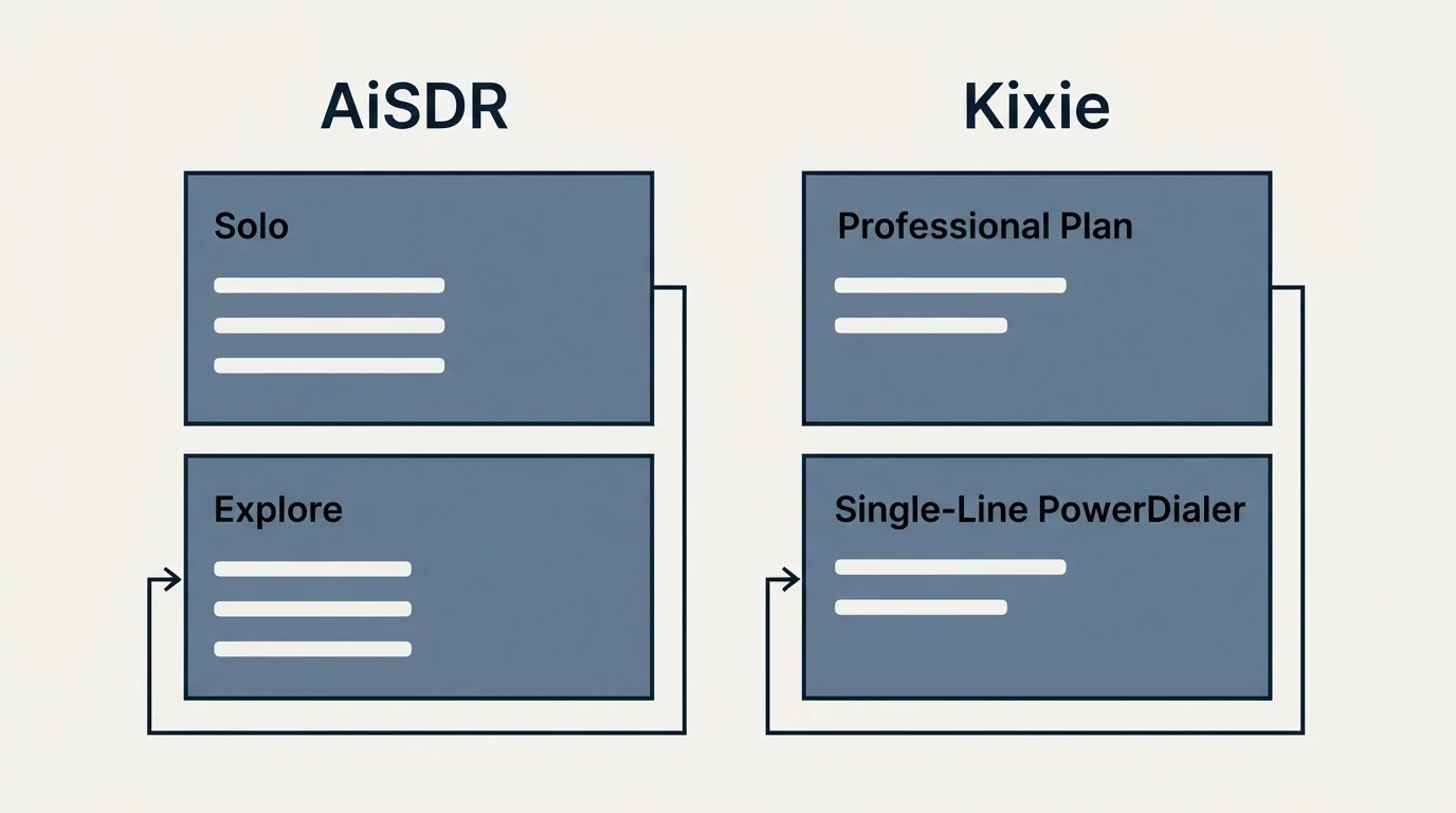 Pricing panels: Pricing Comparison (AiSDR, Kixie, Solo, Professional Plan)