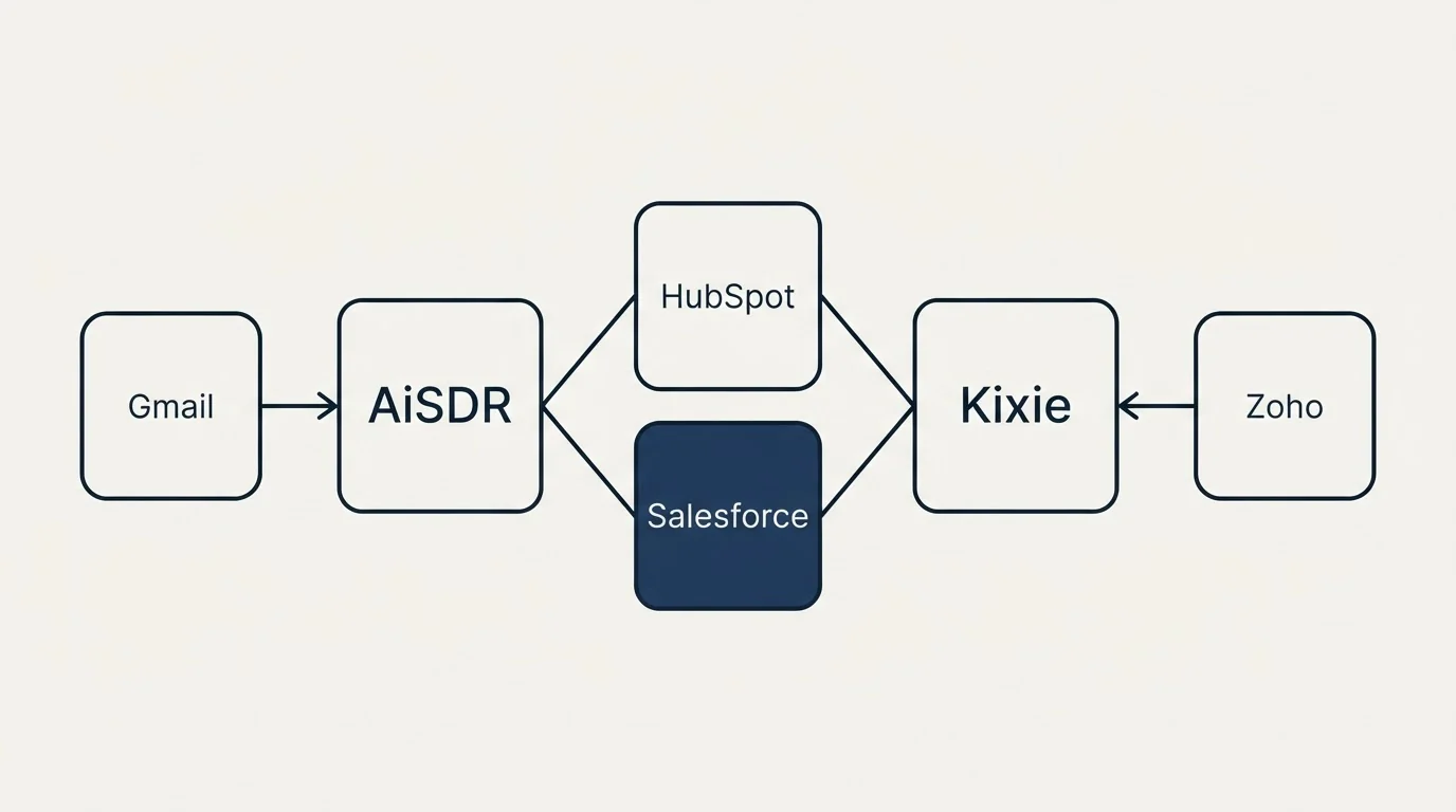 Integration schematic: Integration Ecosystem (AiSDR, Kixie, HubSpot, Salesforce)