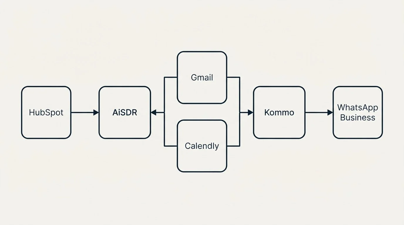 Integration flow: Integration Ecosystem (AiSDR, Kommo, Gmail, Calendly)