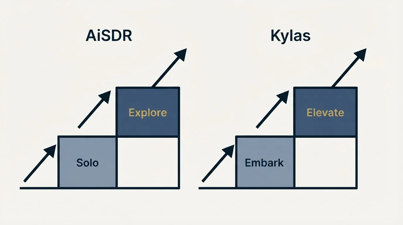 Pricing ladder: Pricing Comparison (AiSDR, Kylas, Solo, Embark)