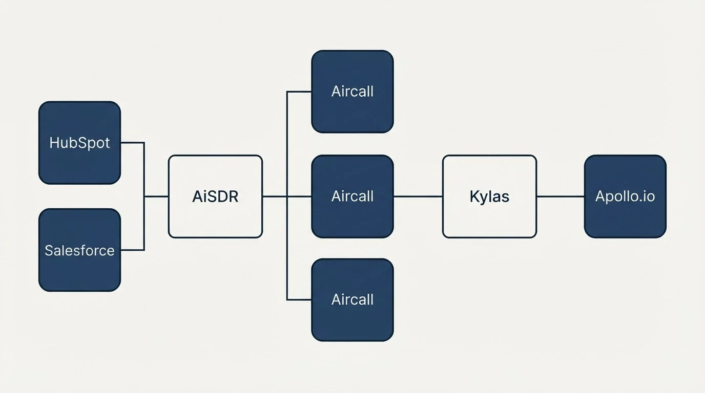 Integration schematic: Integration Ecosystem (AiSDR, Kylas, Aircall, HubSpot)