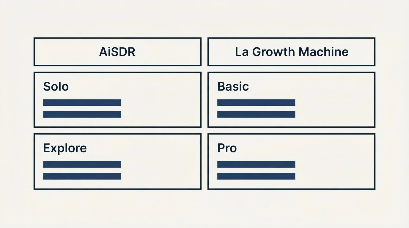 Pricing table: Pricing Comparison (AiSDR, La Growth Machine, Solo, Basic)