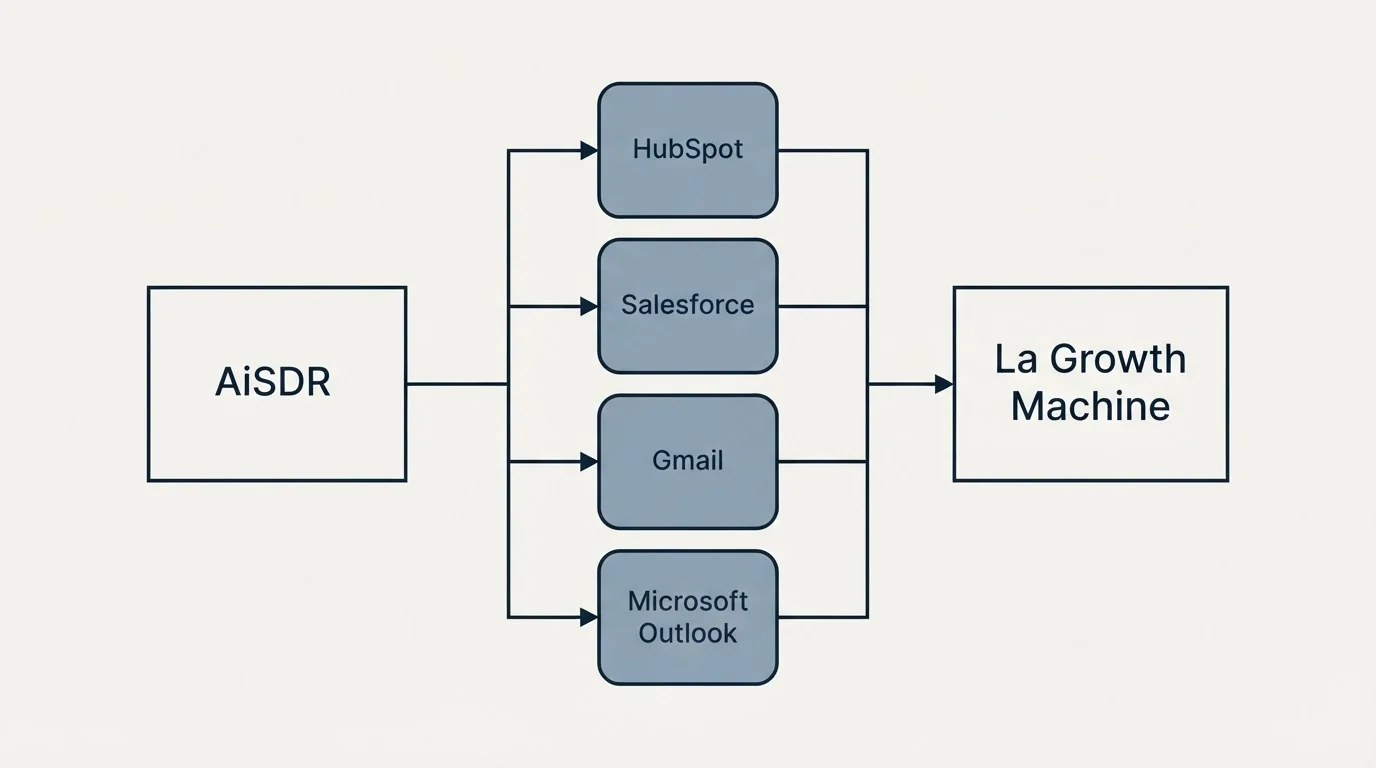Integration flow: Integration Ecosystem (AiSDR, La Growth Machine, HubSpot, Salesforce)