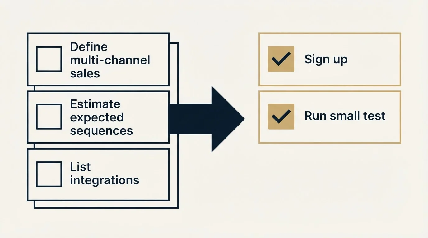 Before-and-after steps: Getting Started Checklist (Define multi-channel sales, Estimate expected sequences, List integrations, Sign up)