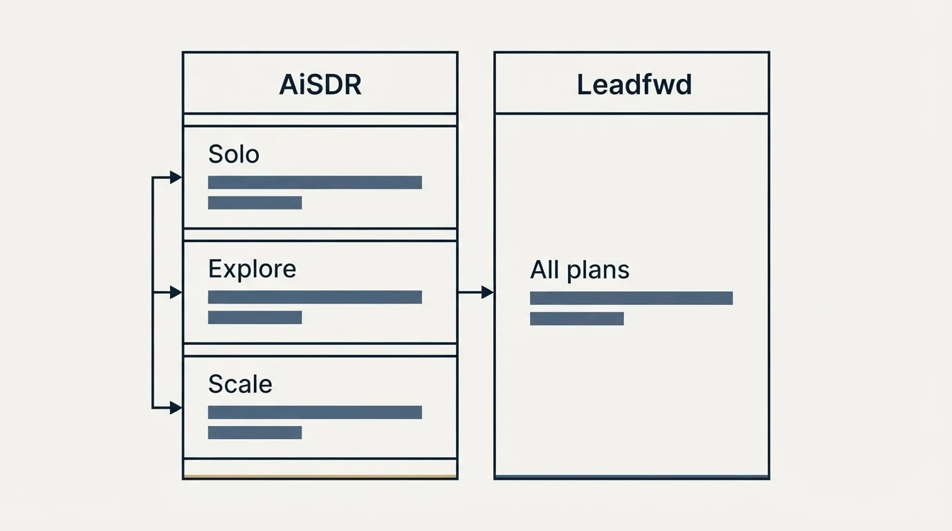 Pricing table: Pricing Comparison (AiSDR, Leadfwd, Solo, All plans)