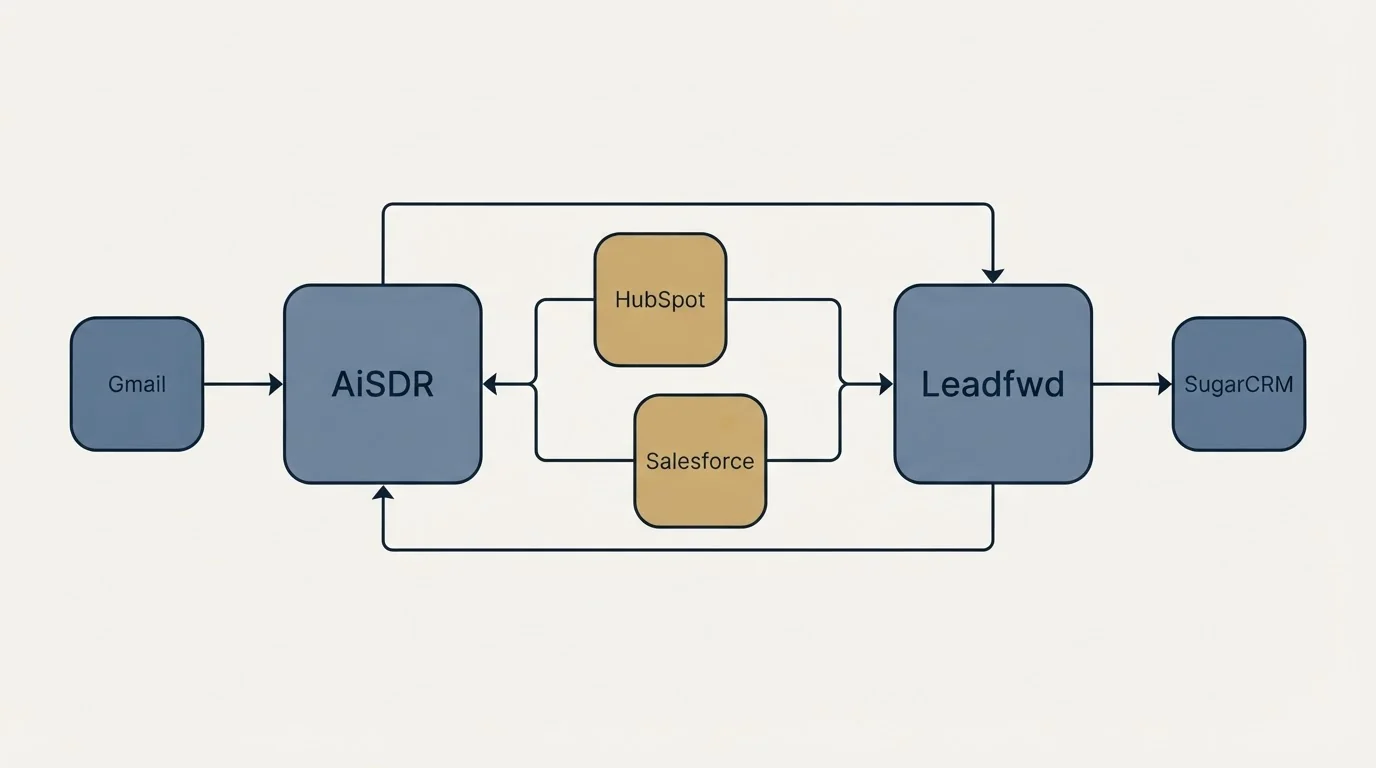 Integration schematic: Integration Ecosystem (AiSDR, Leadfwd, HubSpot, Salesforce)