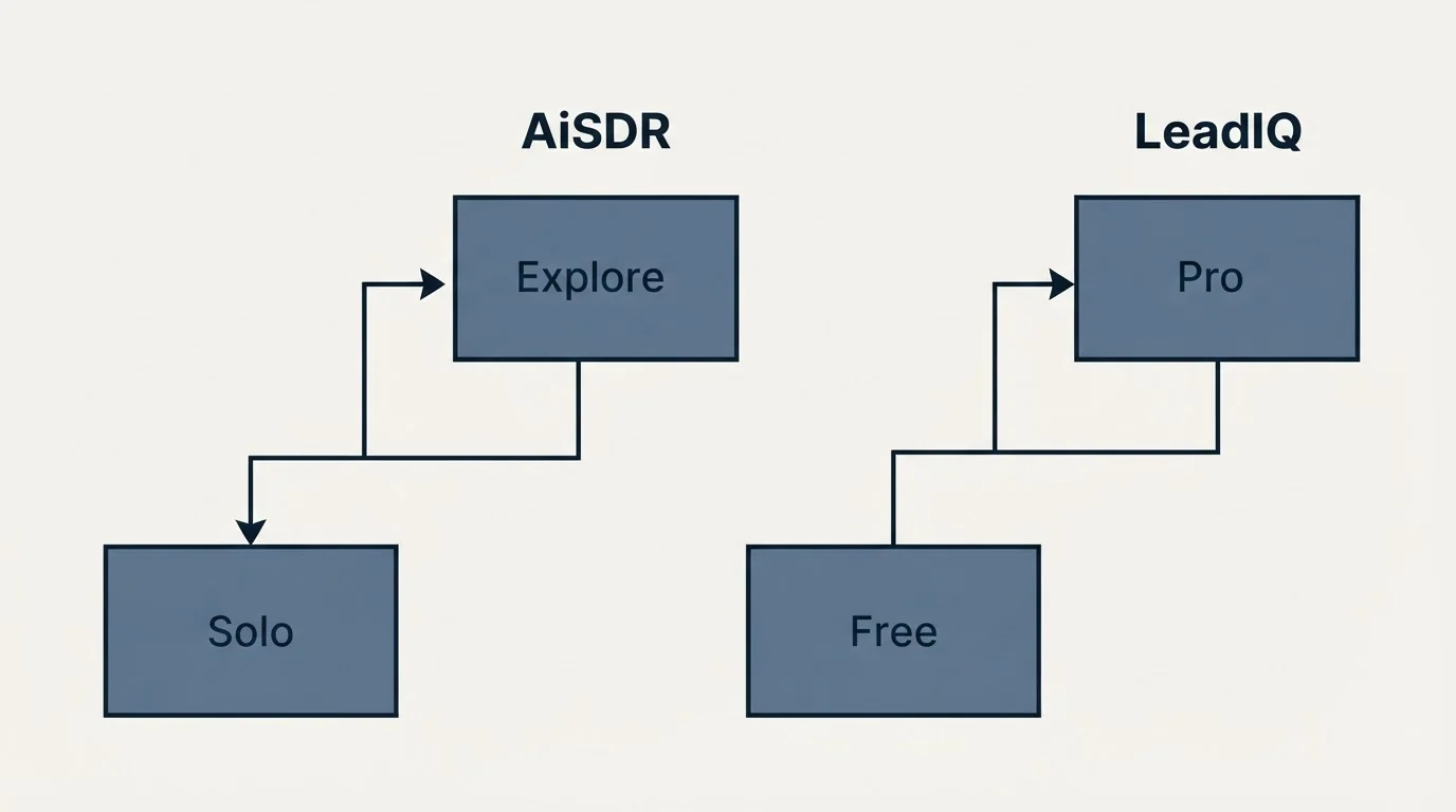 Pricing ladder: Pricing Comparison (AiSDR, LeadIQ, Solo, Free)