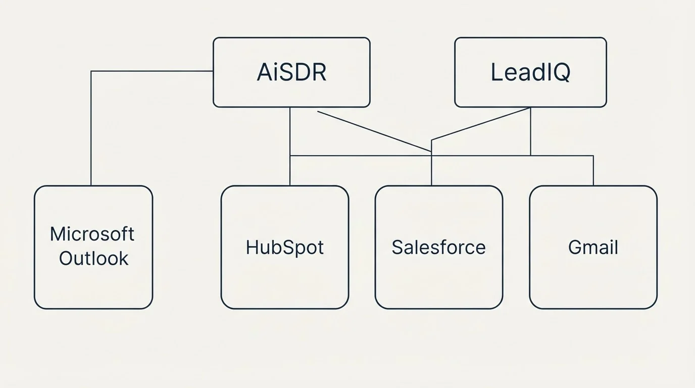 Integration grid: Integration Ecosystem (AiSDR, LeadIQ, HubSpot, Salesforce)
