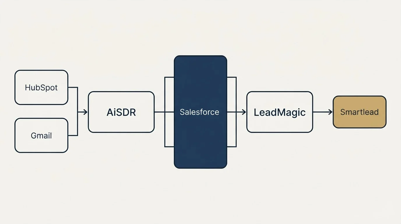 Integration flow: Integration Ecosystem (AiSDR, LeadMagic, Salesforce, HubSpot)