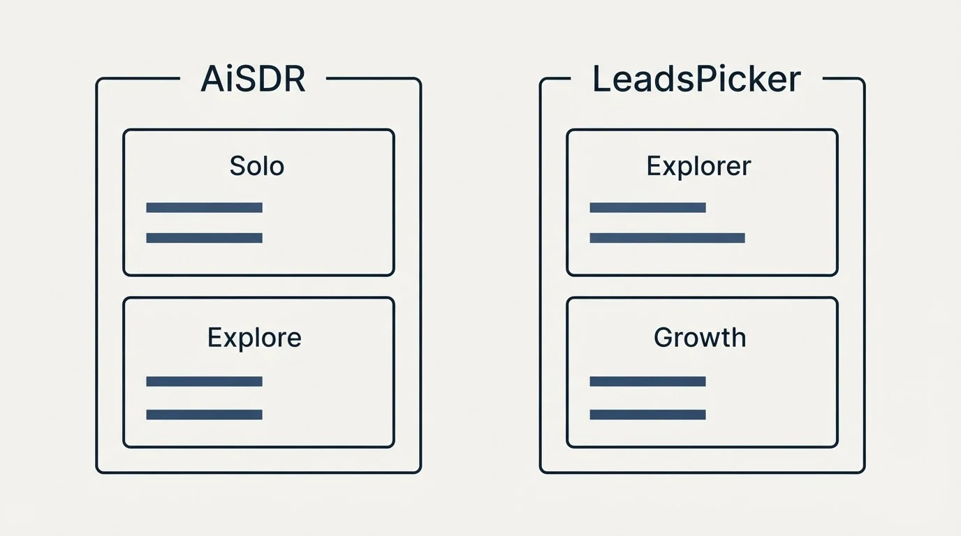 Pricing panels: Pricing Comparison (AiSDR, LeadsPicker, Solo, Explorer)