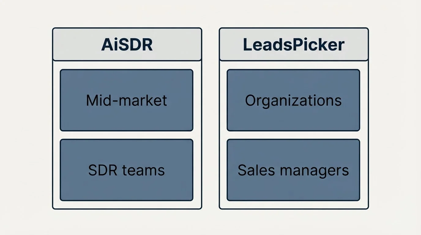 Two-column comparison: Use Case Recommendations (AiSDR, LeadsPicker, Mid-market, Organizations)