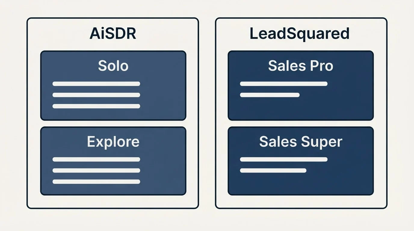 Pricing panels: Pricing Comparison (AiSDR, LeadSquared, Solo, Sales Pro)