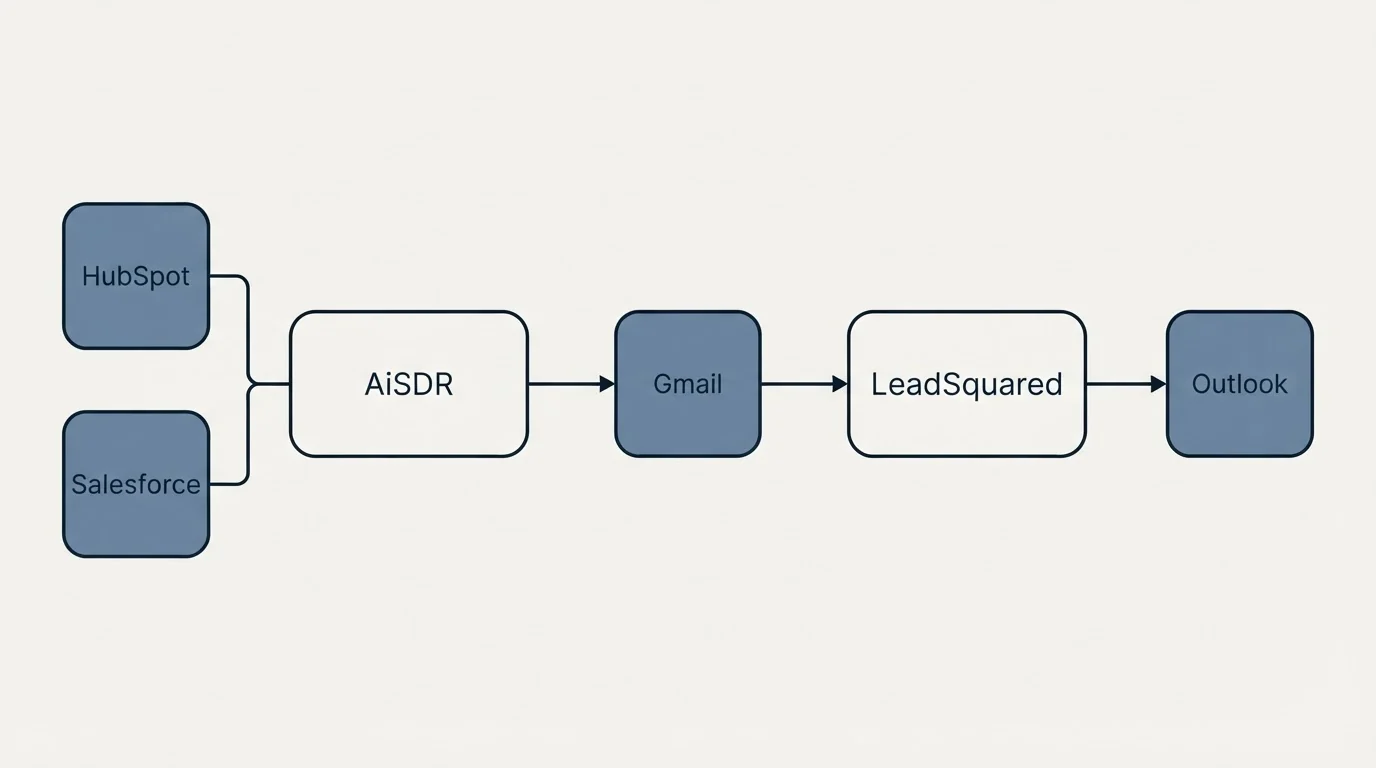 Integration schematic: Integration Ecosystem (AiSDR, LeadSquared, Gmail, HubSpot)