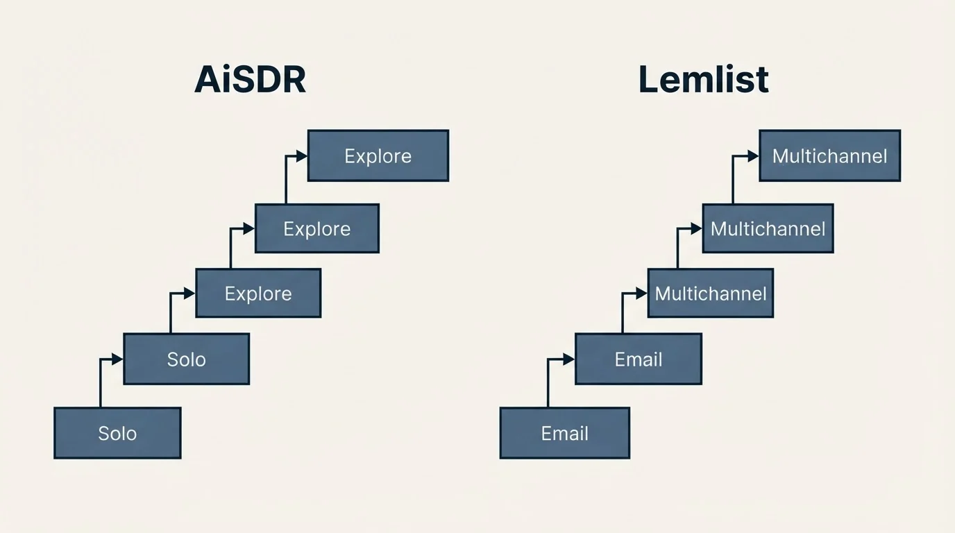 Pricing ladder: Pricing Comparison (AiSDR, Lemlist, Solo, Email)