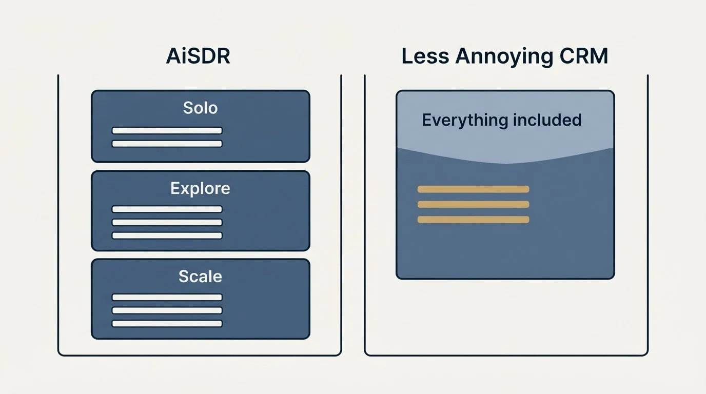 Pricing panels: Pricing Comparison (AiSDR, Less Annoying CRM, Solo, Everything included)